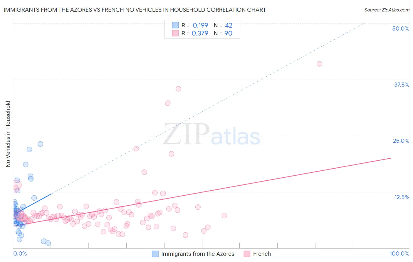 Immigrants from the Azores vs French No Vehicles in Household