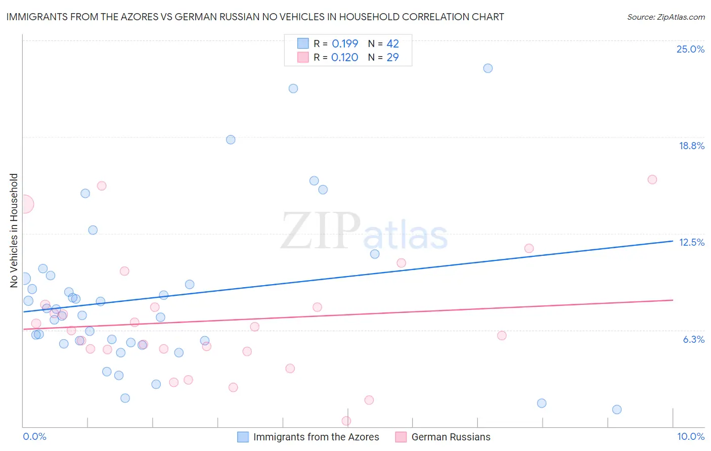 Immigrants from the Azores vs German Russian No Vehicles in Household