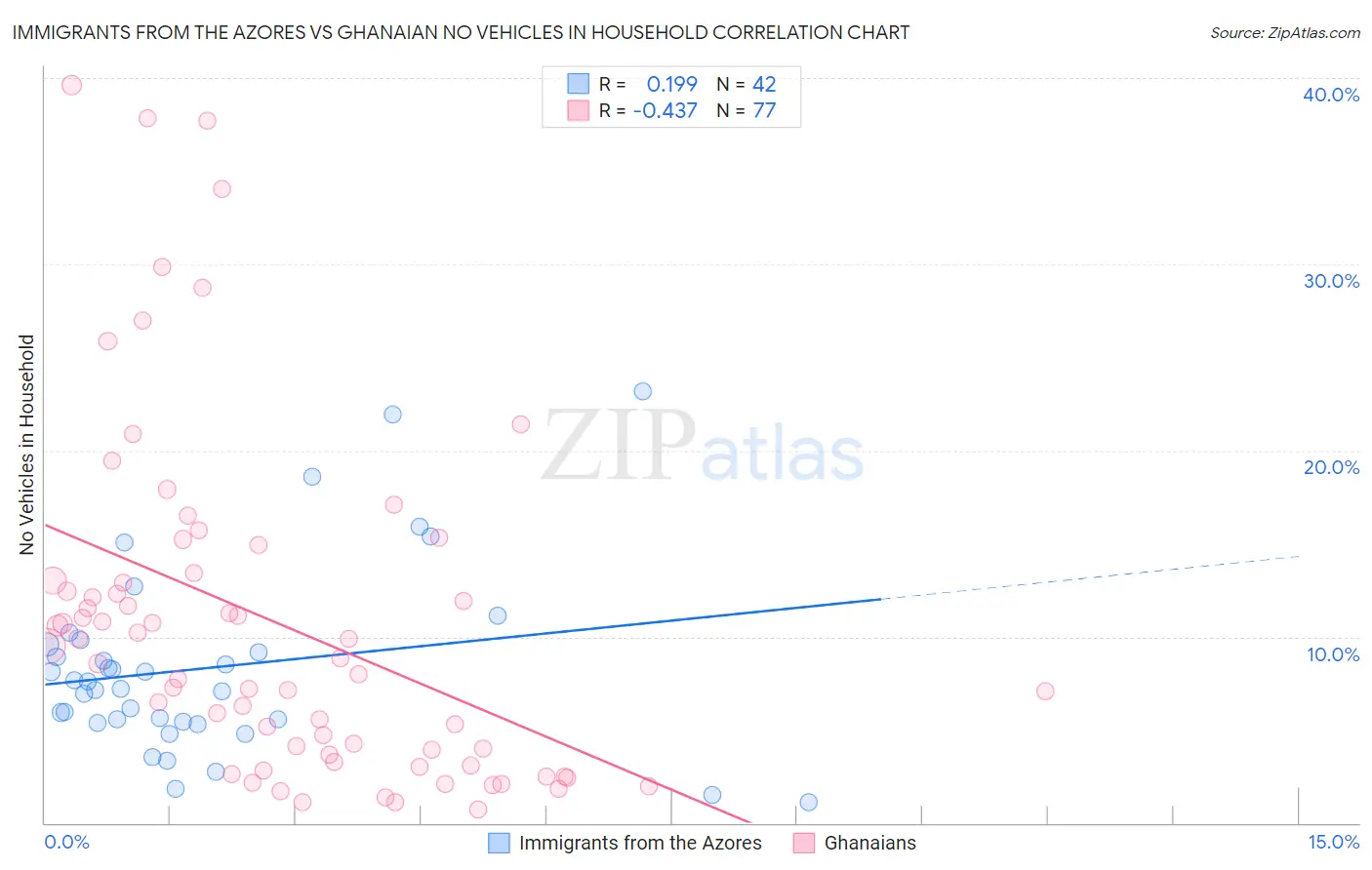 Immigrants from the Azores vs Ghanaian No Vehicles in Household