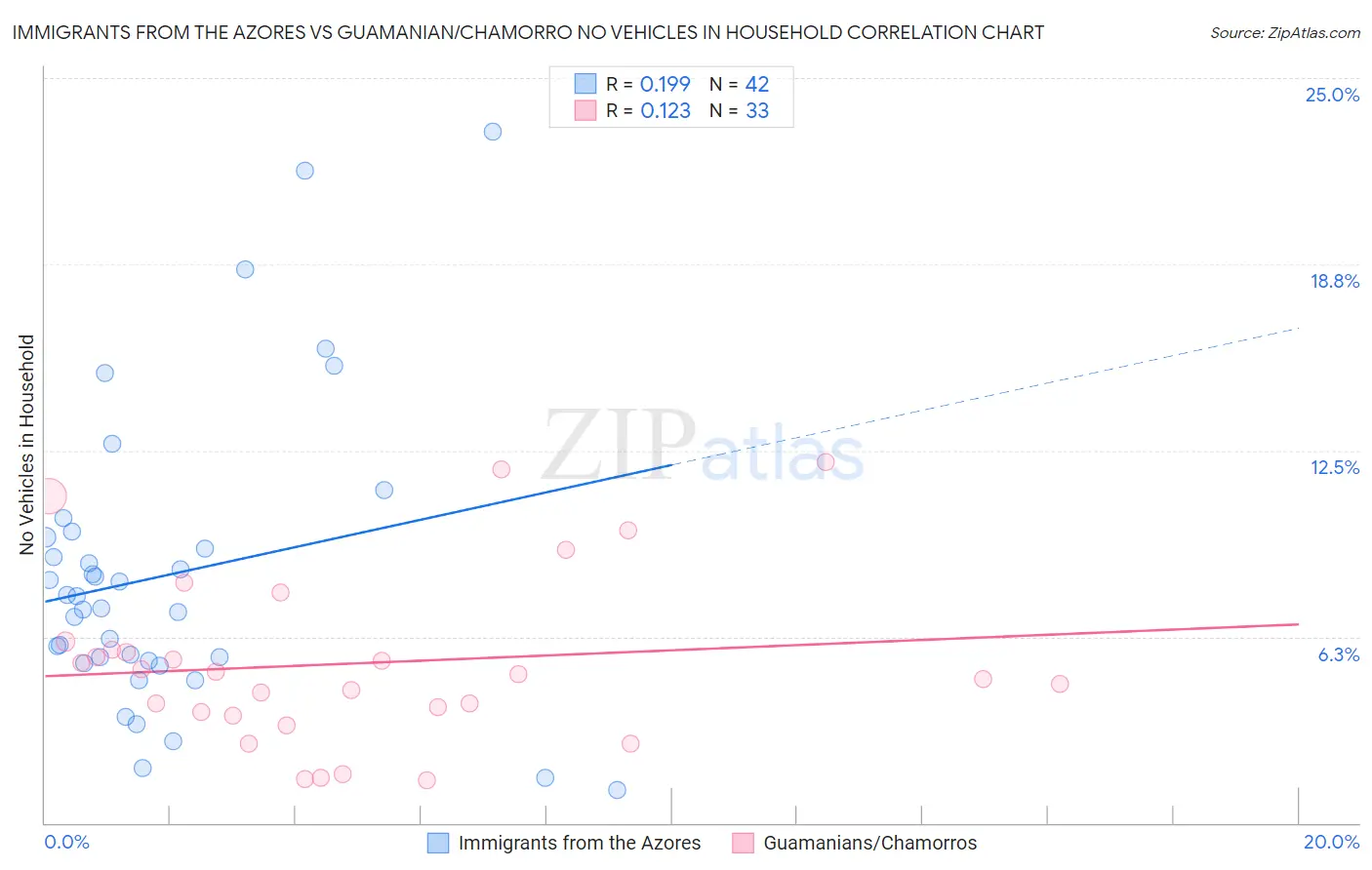 Immigrants from the Azores vs Guamanian/Chamorro No Vehicles in Household