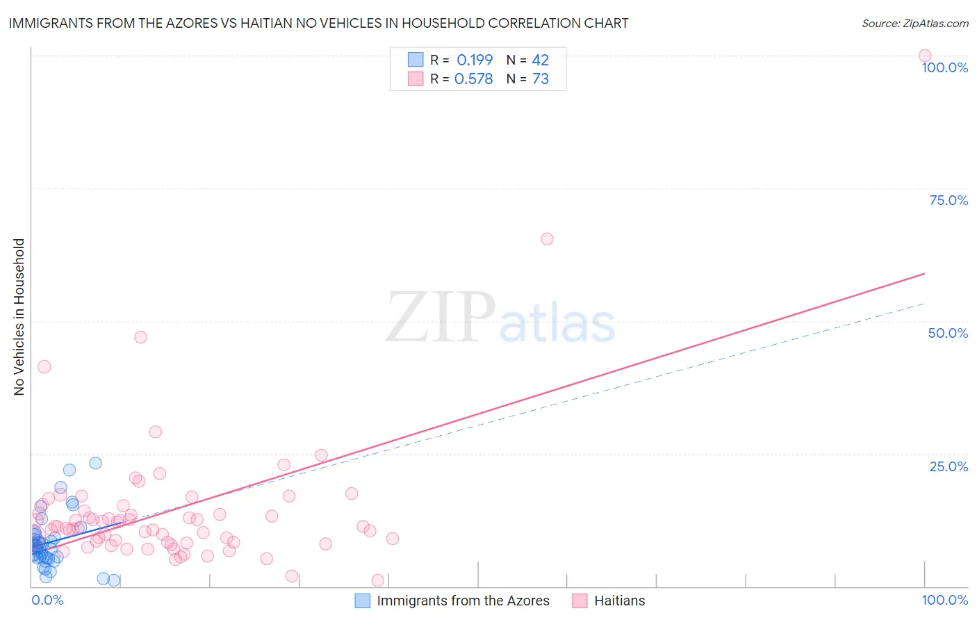 Immigrants from the Azores vs Haitian No Vehicles in Household