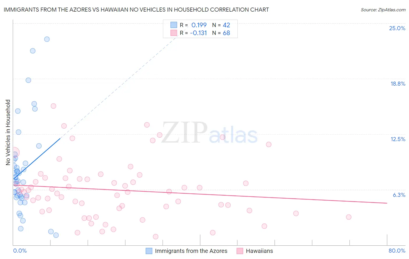Immigrants from the Azores vs Hawaiian No Vehicles in Household