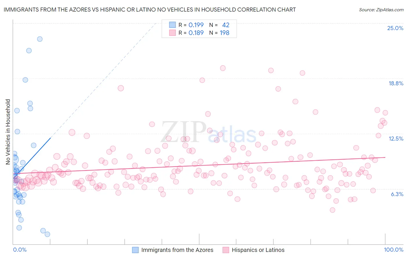 Immigrants from the Azores vs Hispanic or Latino No Vehicles in Household