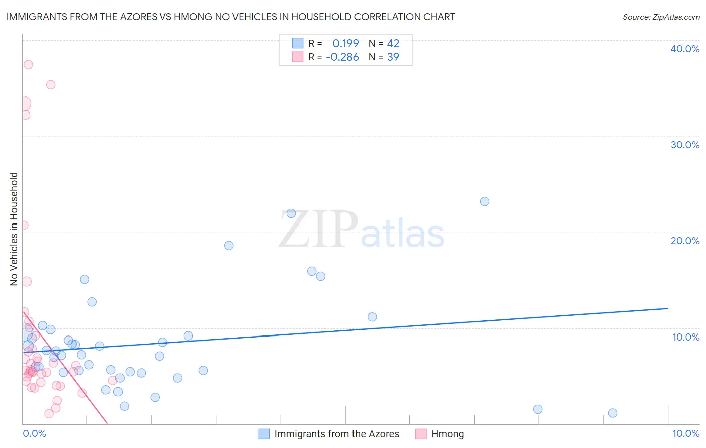 Immigrants from the Azores vs Hmong No Vehicles in Household