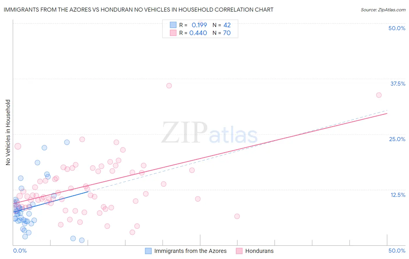 Immigrants from the Azores vs Honduran No Vehicles in Household