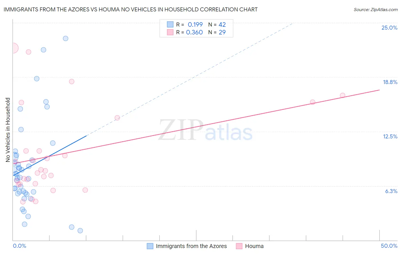 Immigrants from the Azores vs Houma No Vehicles in Household