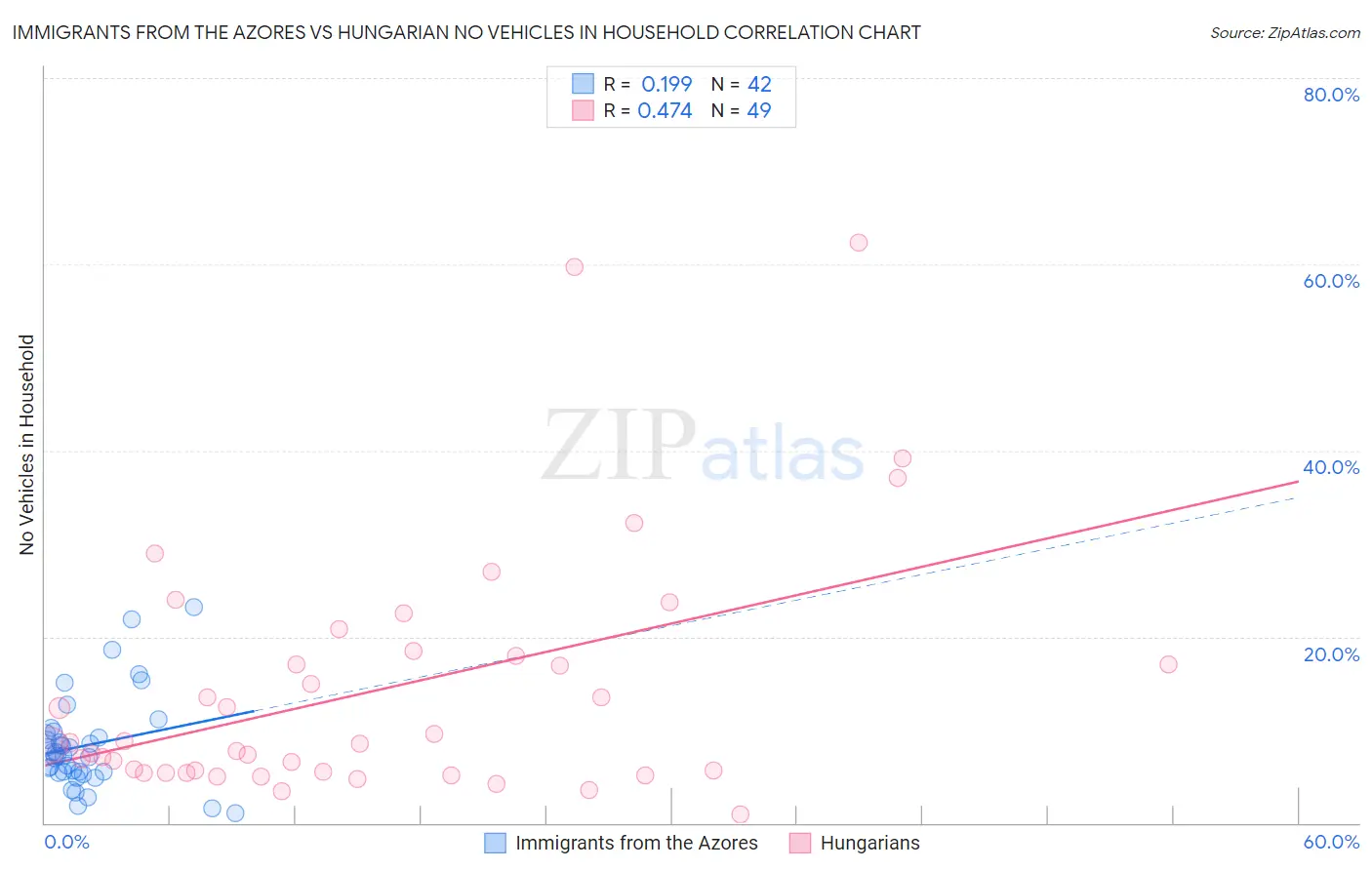Immigrants from the Azores vs Hungarian No Vehicles in Household
