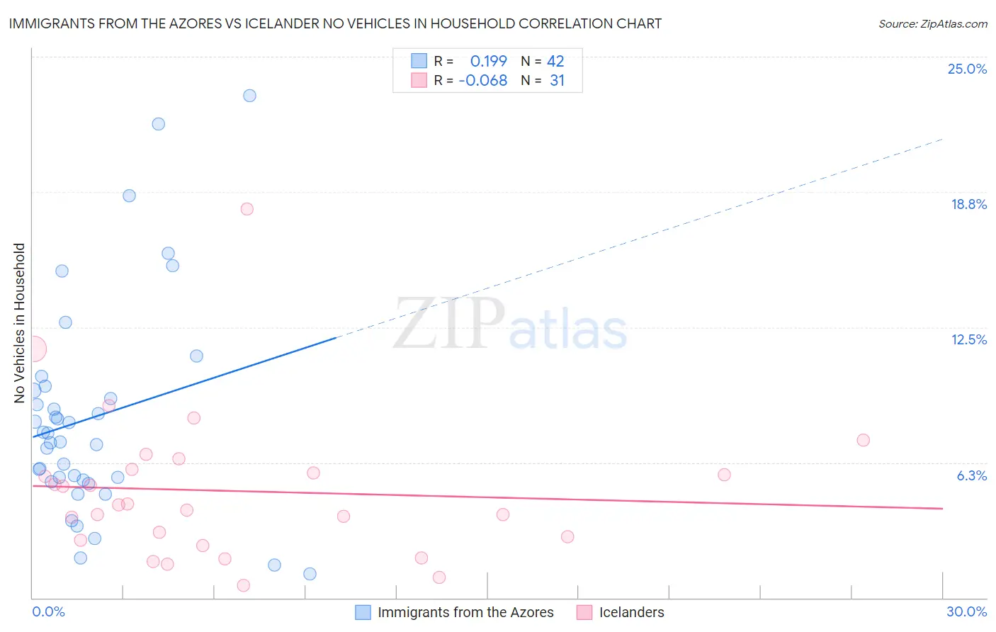 Immigrants from the Azores vs Icelander No Vehicles in Household