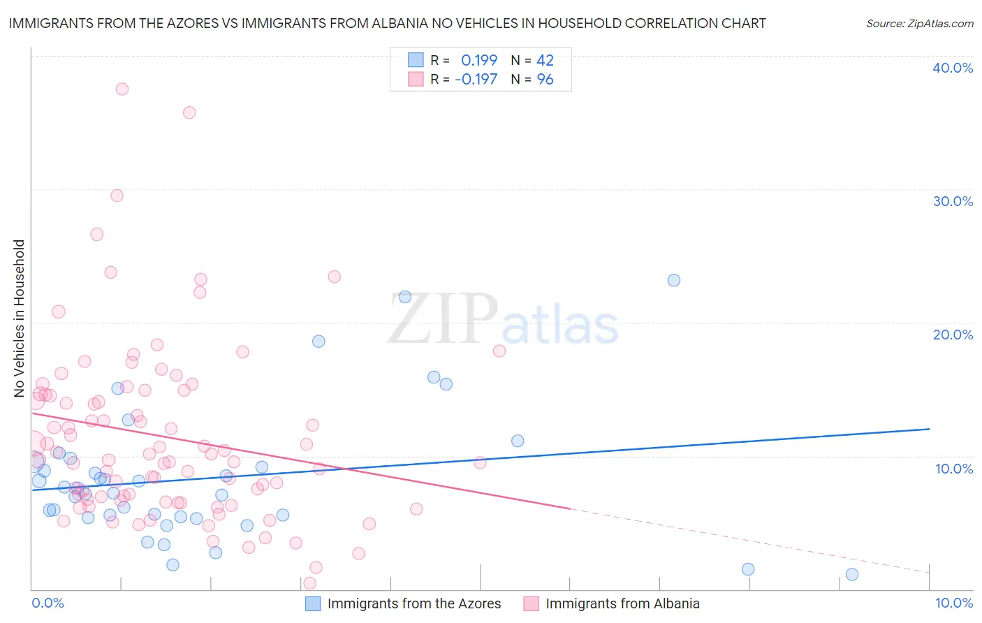 Immigrants from the Azores vs Immigrants from Albania No Vehicles in Household