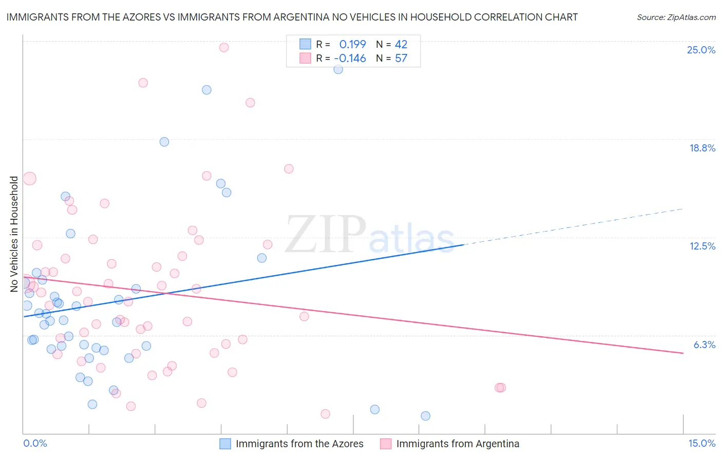 Immigrants from the Azores vs Immigrants from Argentina No Vehicles in Household