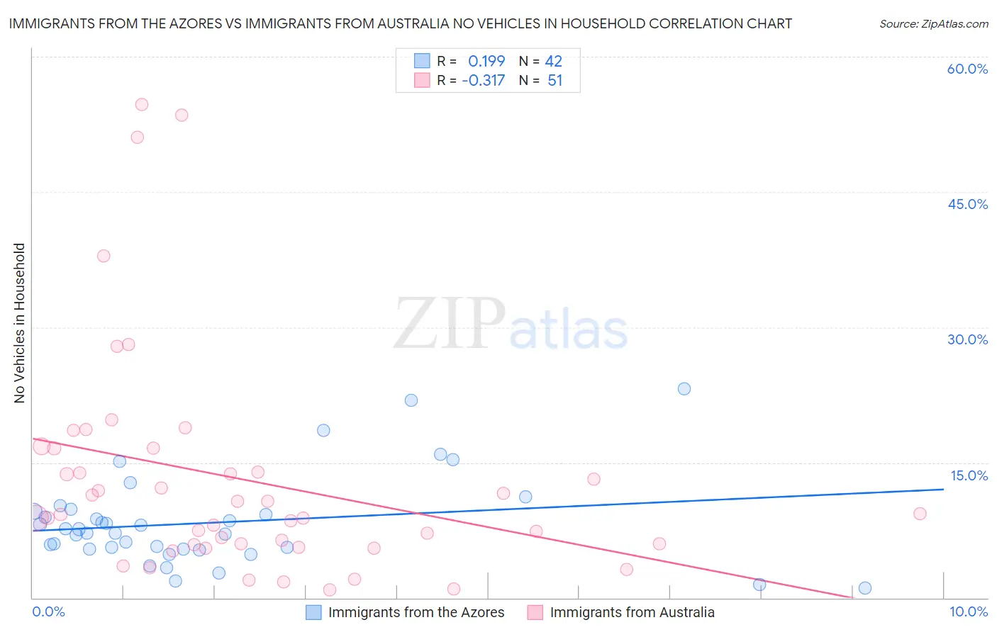 Immigrants from the Azores vs Immigrants from Australia No Vehicles in Household
