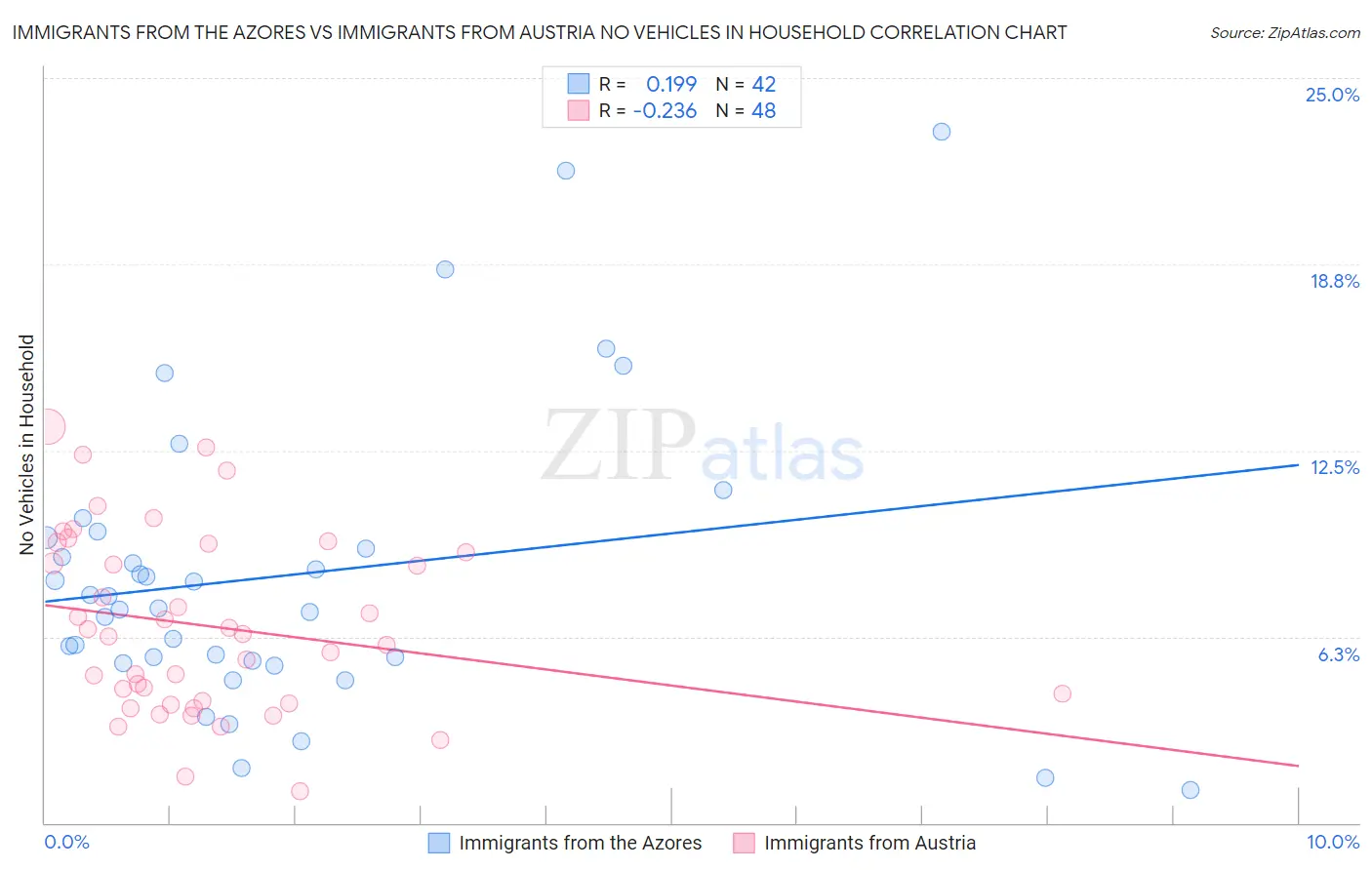 Immigrants from the Azores vs Immigrants from Austria No Vehicles in Household
