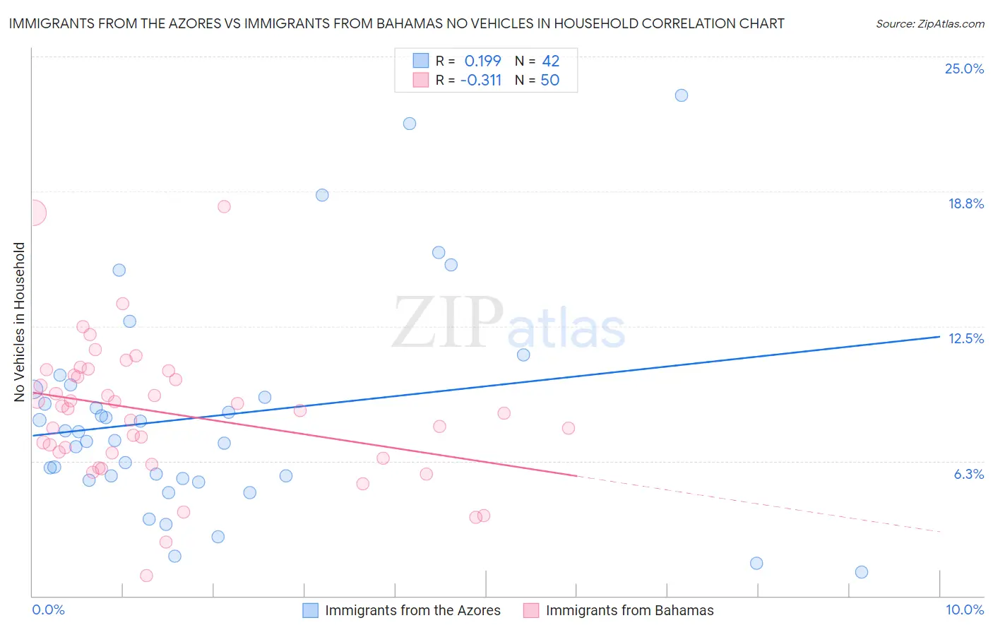 Immigrants from the Azores vs Immigrants from Bahamas No Vehicles in Household