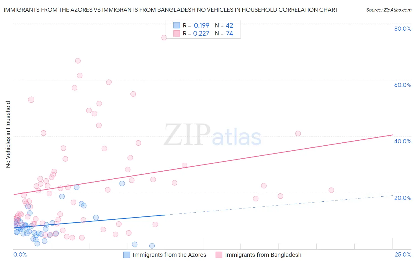 Immigrants from the Azores vs Immigrants from Bangladesh No Vehicles in Household