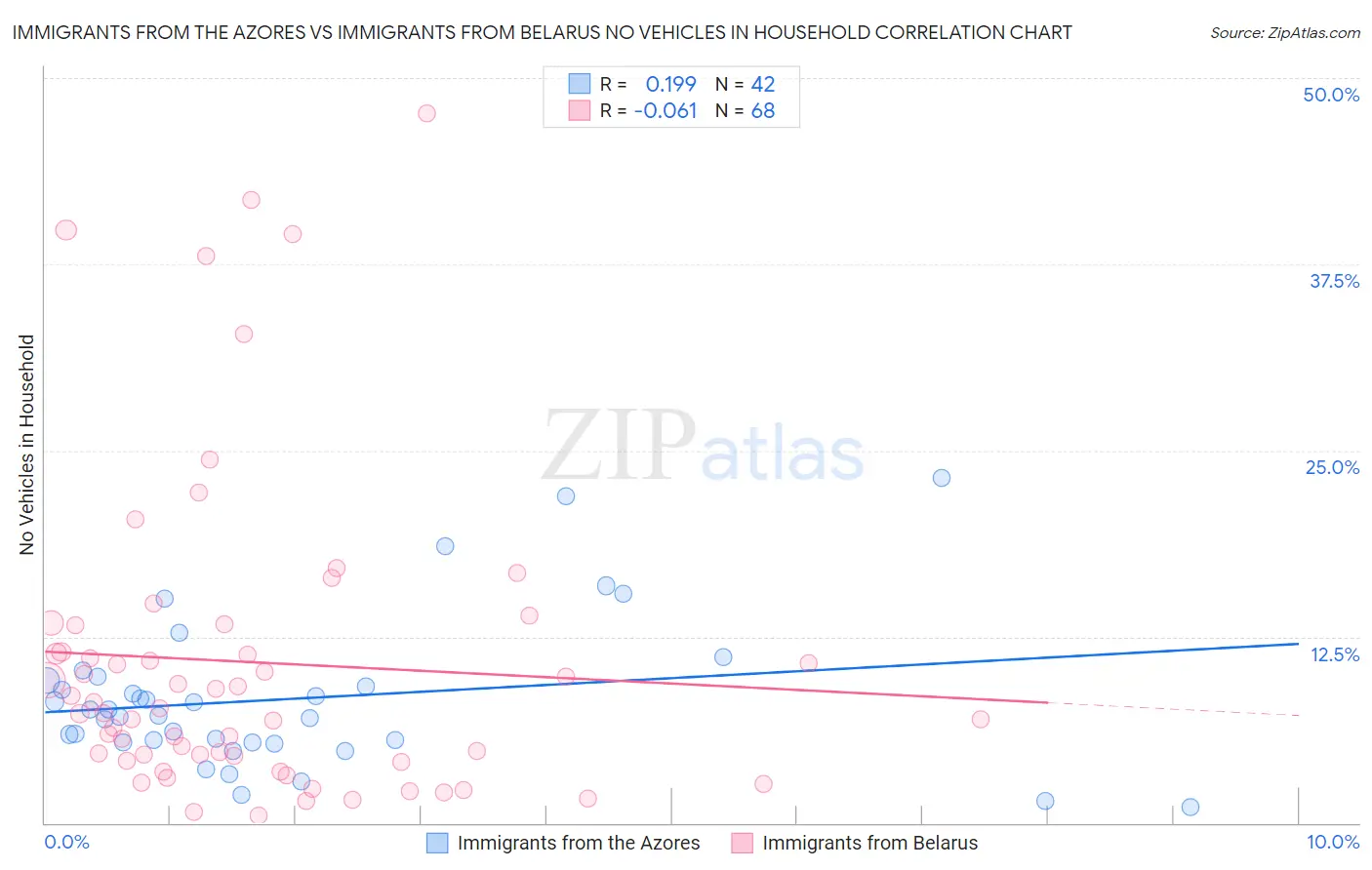 Immigrants from the Azores vs Immigrants from Belarus No Vehicles in Household