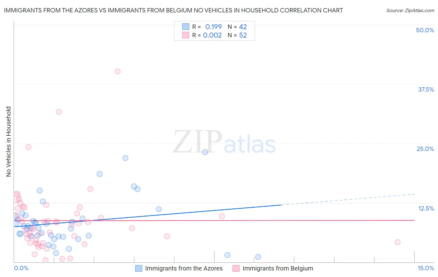 Immigrants from the Azores vs Immigrants from Belgium No Vehicles in Household