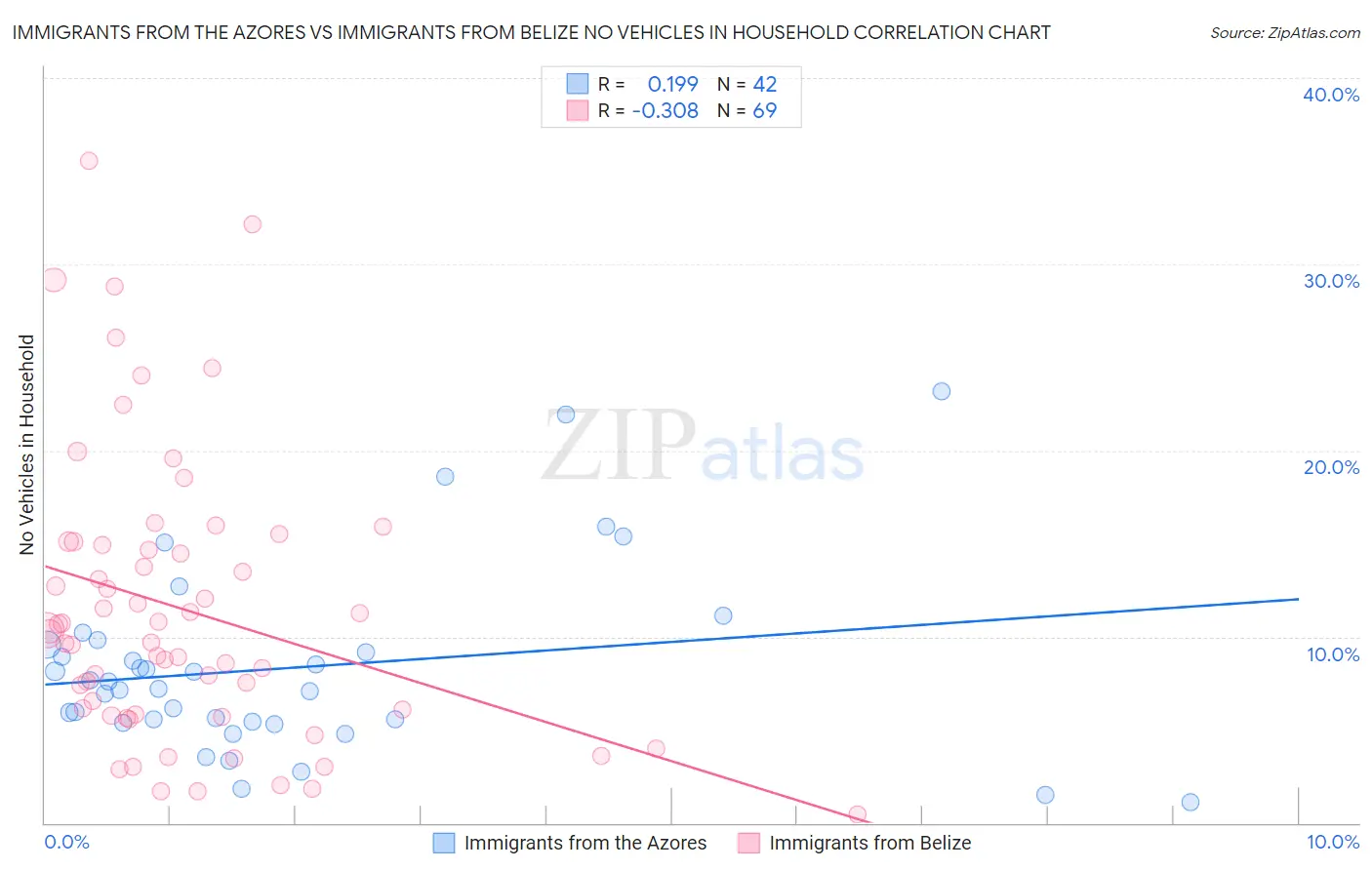 Immigrants from the Azores vs Immigrants from Belize No Vehicles in Household
