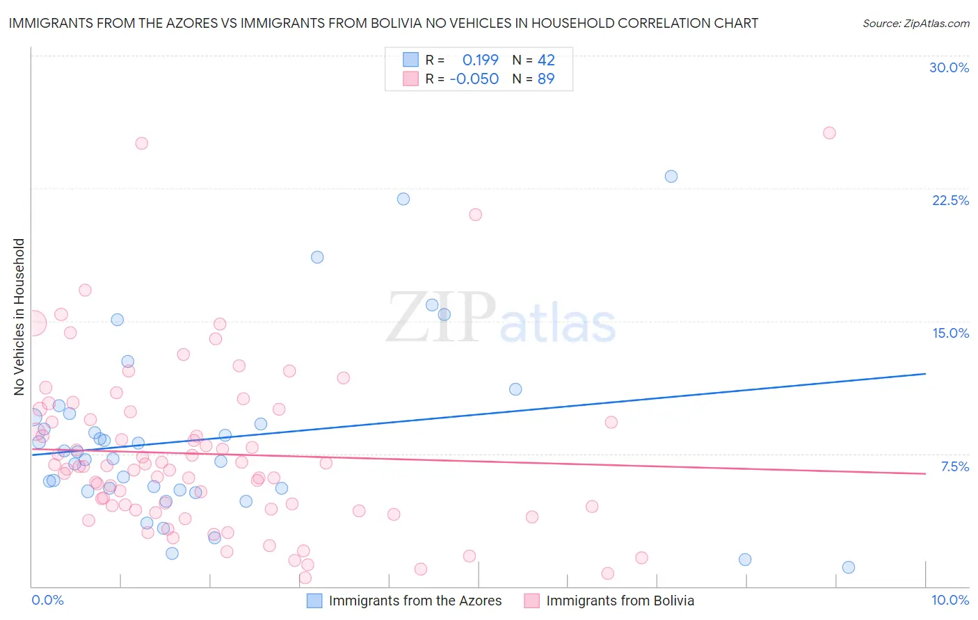 Immigrants from the Azores vs Immigrants from Bolivia No Vehicles in Household