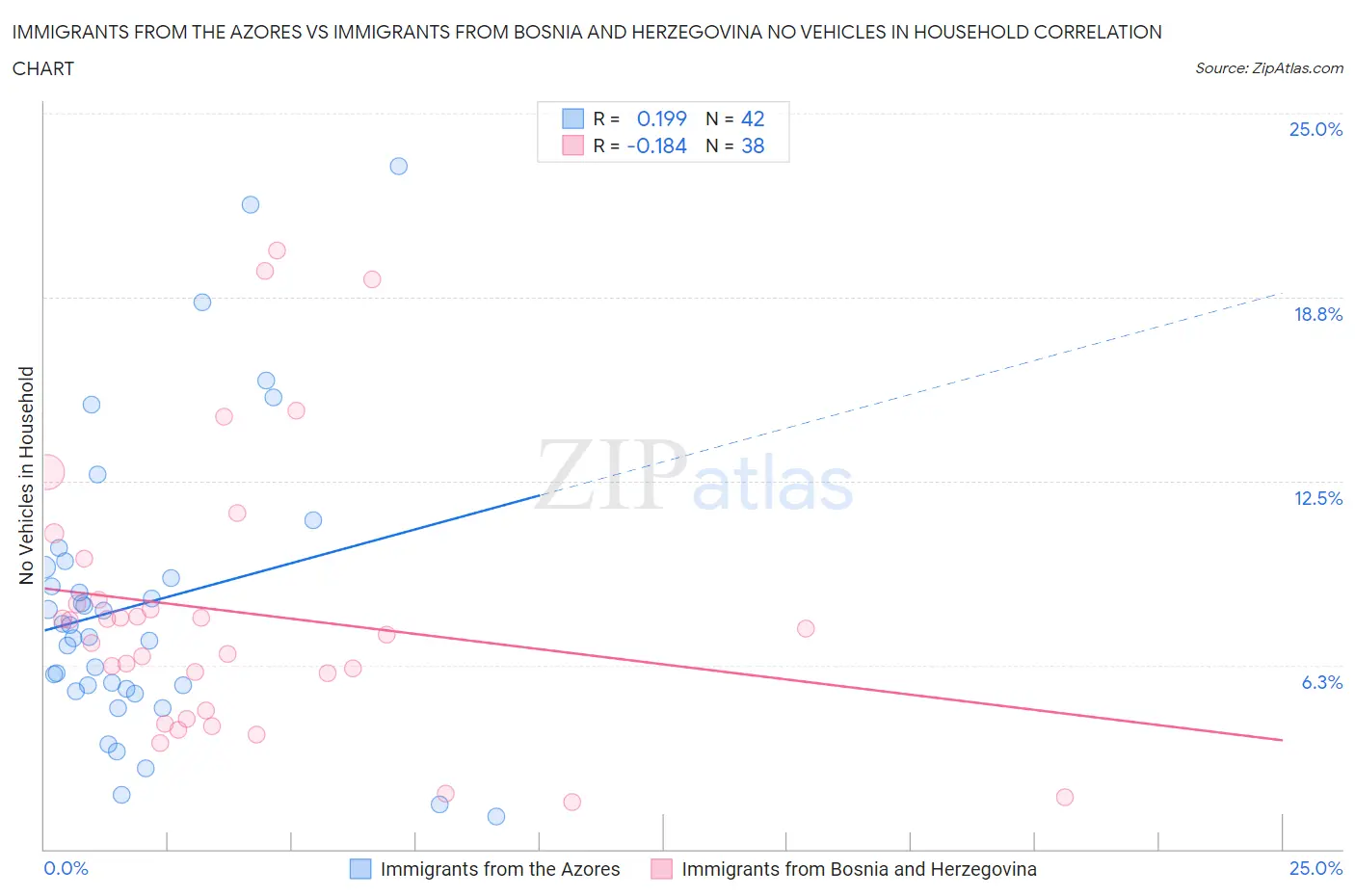Immigrants from the Azores vs Immigrants from Bosnia and Herzegovina No Vehicles in Household