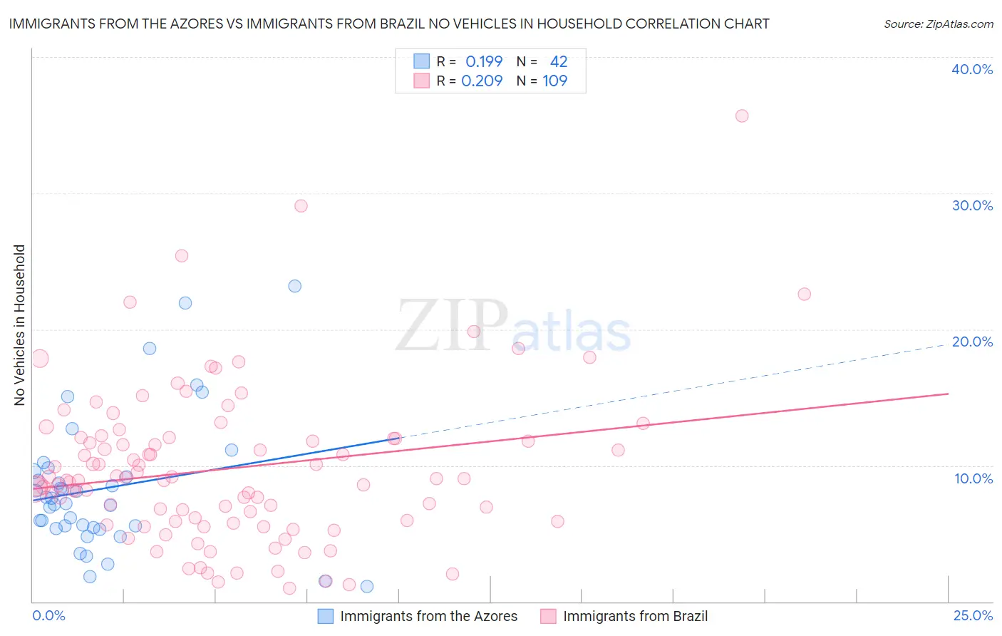 Immigrants from the Azores vs Immigrants from Brazil No Vehicles in Household