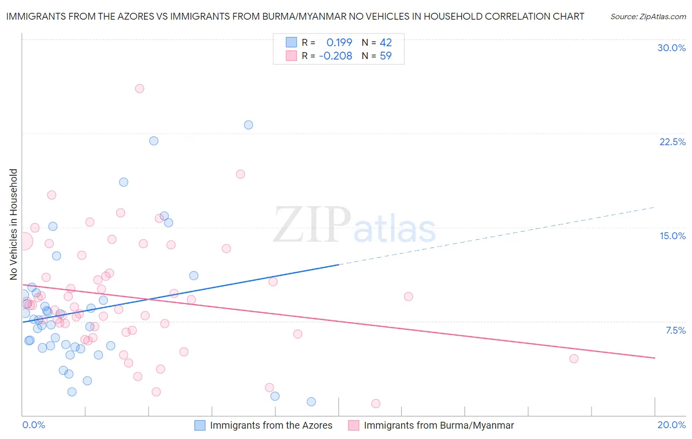 Immigrants from the Azores vs Immigrants from Burma/Myanmar No Vehicles in Household