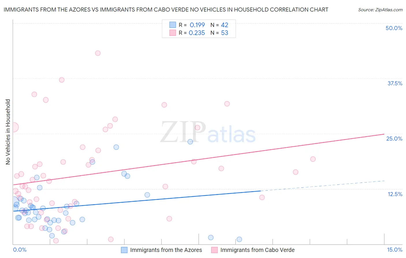 Immigrants from the Azores vs Immigrants from Cabo Verde No Vehicles in Household