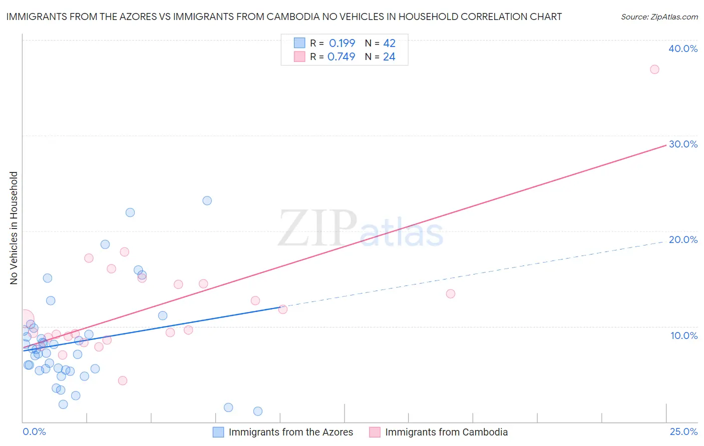 Immigrants from the Azores vs Immigrants from Cambodia No Vehicles in Household