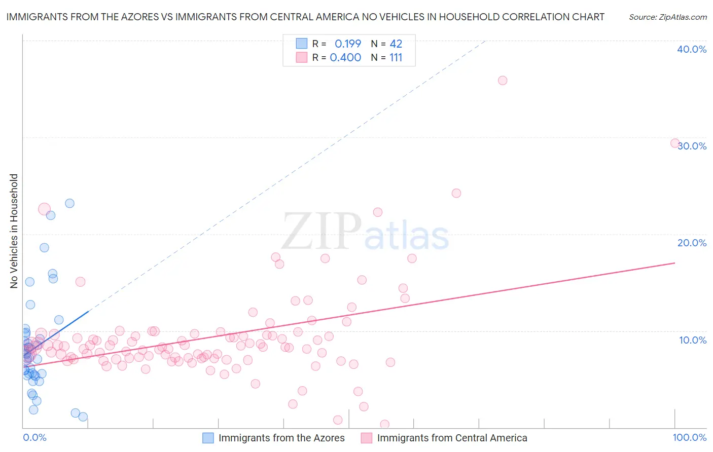Immigrants from the Azores vs Immigrants from Central America No Vehicles in Household