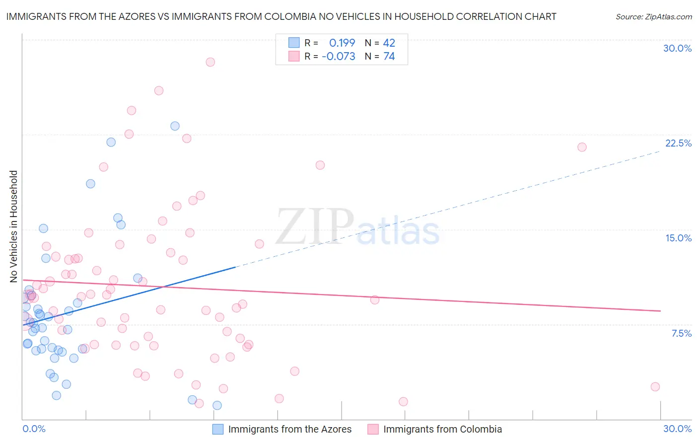 Immigrants from the Azores vs Immigrants from Colombia No Vehicles in Household