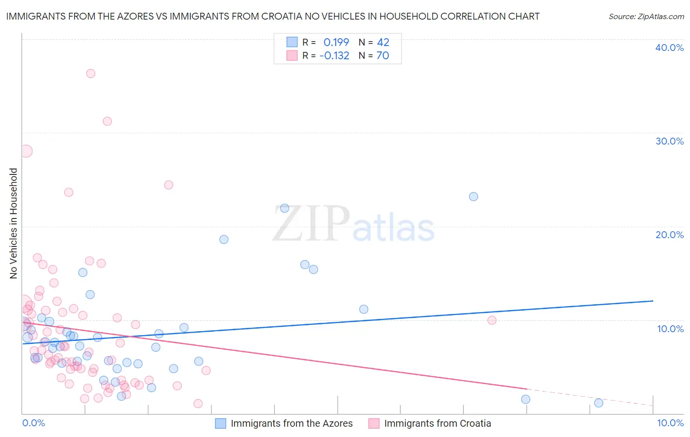 Immigrants from the Azores vs Immigrants from Croatia No Vehicles in Household