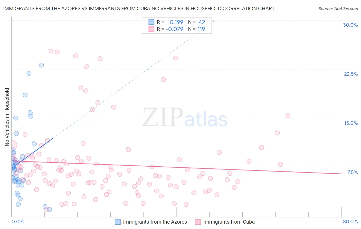 Immigrants from the Azores vs Immigrants from Cuba No Vehicles in Household