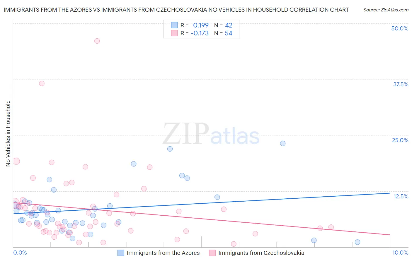 Immigrants from the Azores vs Immigrants from Czechoslovakia No Vehicles in Household