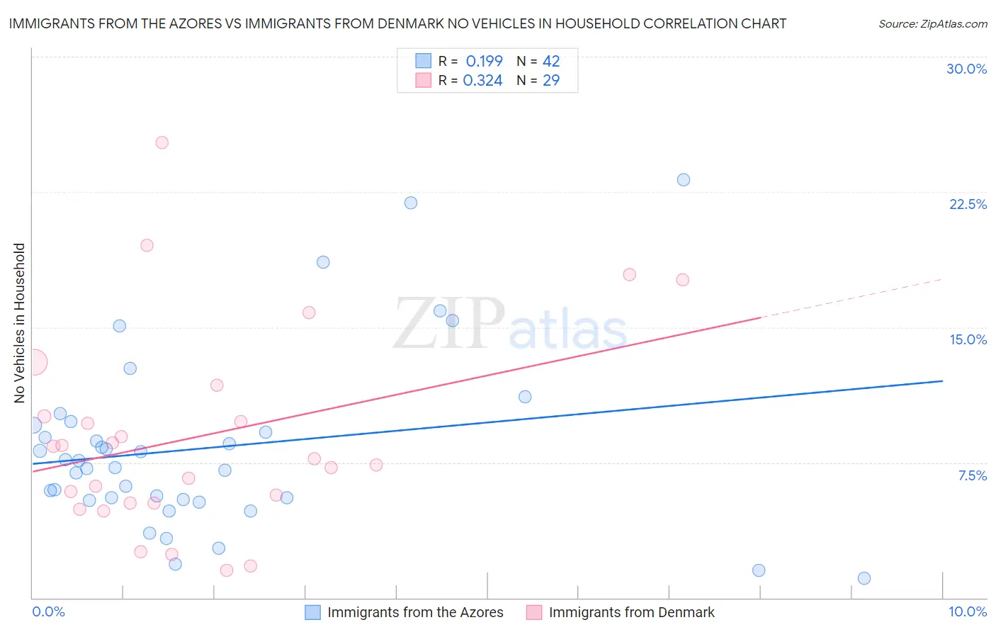 Immigrants from the Azores vs Immigrants from Denmark No Vehicles in Household
