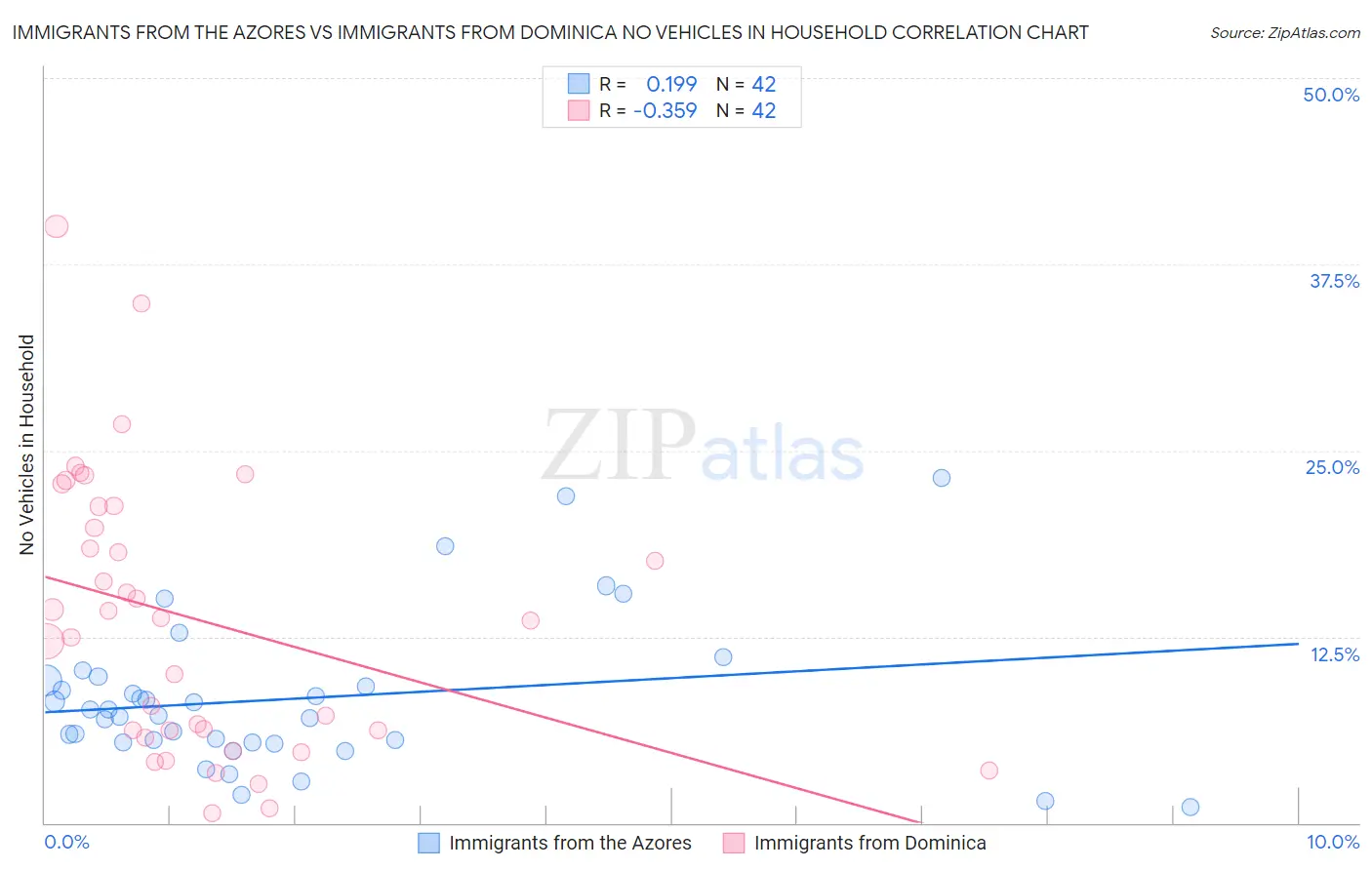 Immigrants from the Azores vs Immigrants from Dominica No Vehicles in Household