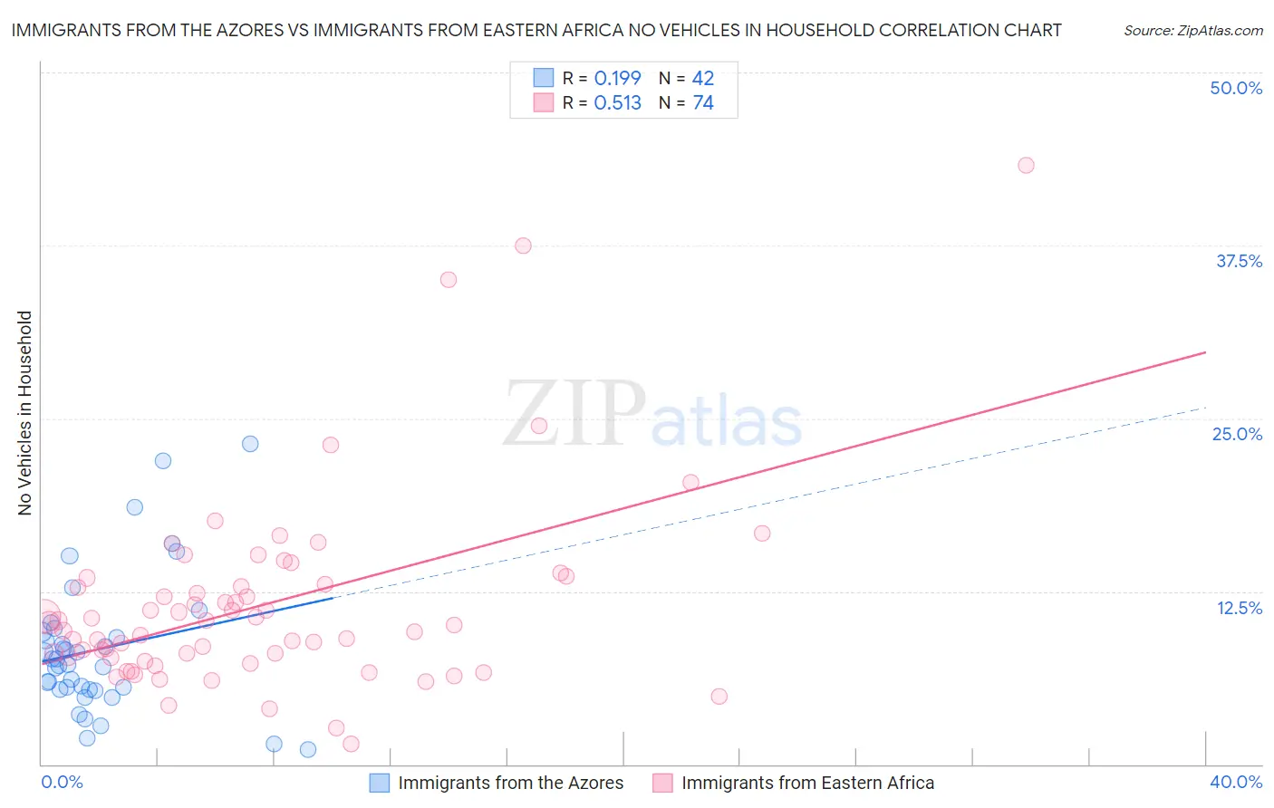 Immigrants from the Azores vs Immigrants from Eastern Africa No Vehicles in Household