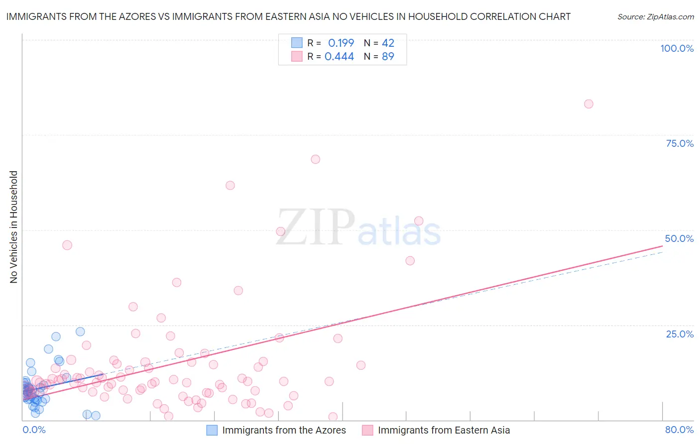 Immigrants from the Azores vs Immigrants from Eastern Asia No Vehicles in Household
