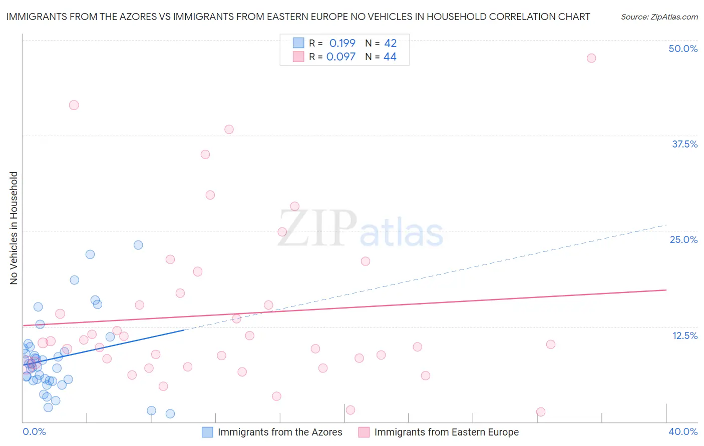 Immigrants from the Azores vs Immigrants from Eastern Europe No Vehicles in Household