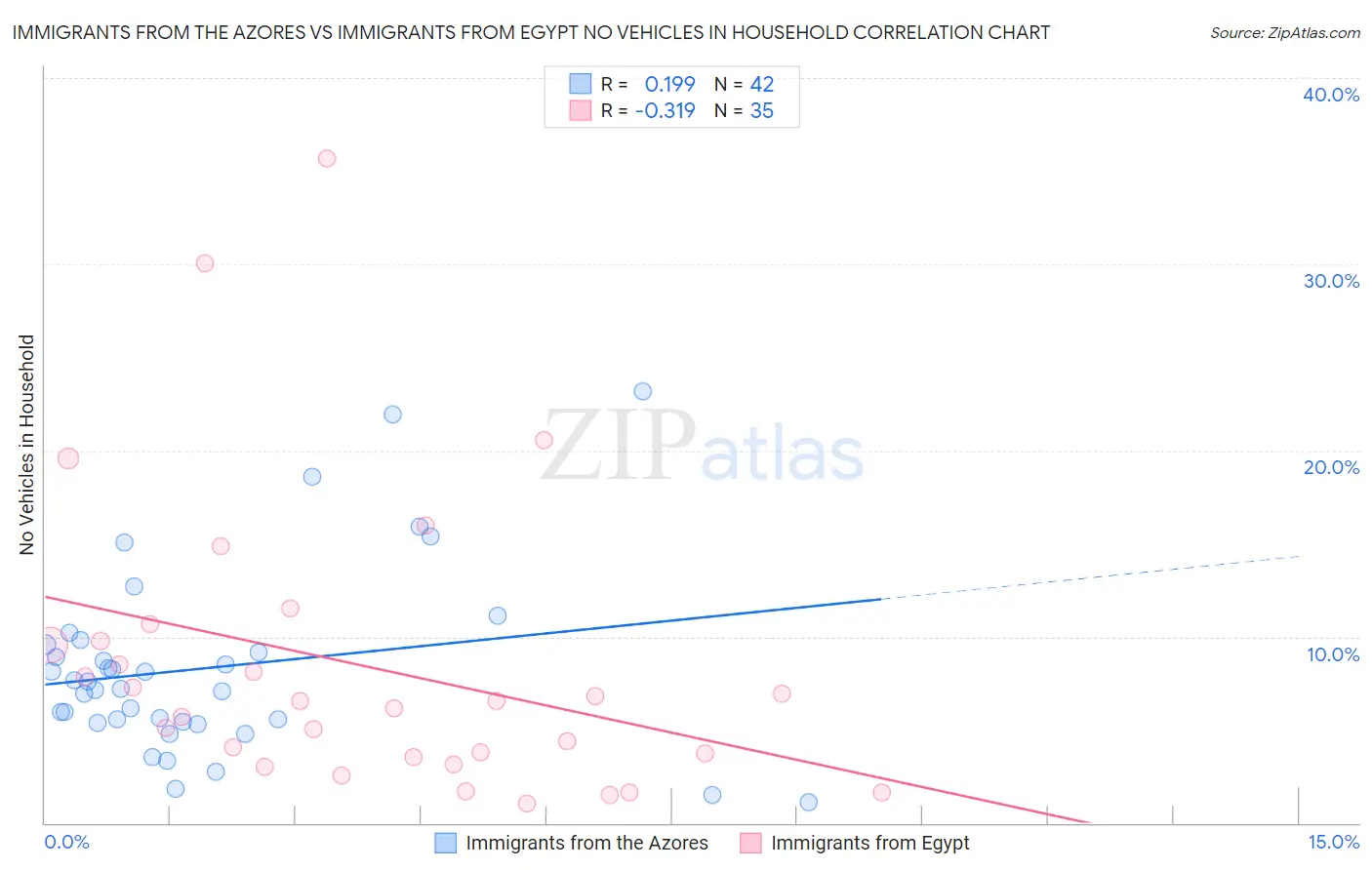 Immigrants from the Azores vs Immigrants from Egypt No Vehicles in Household