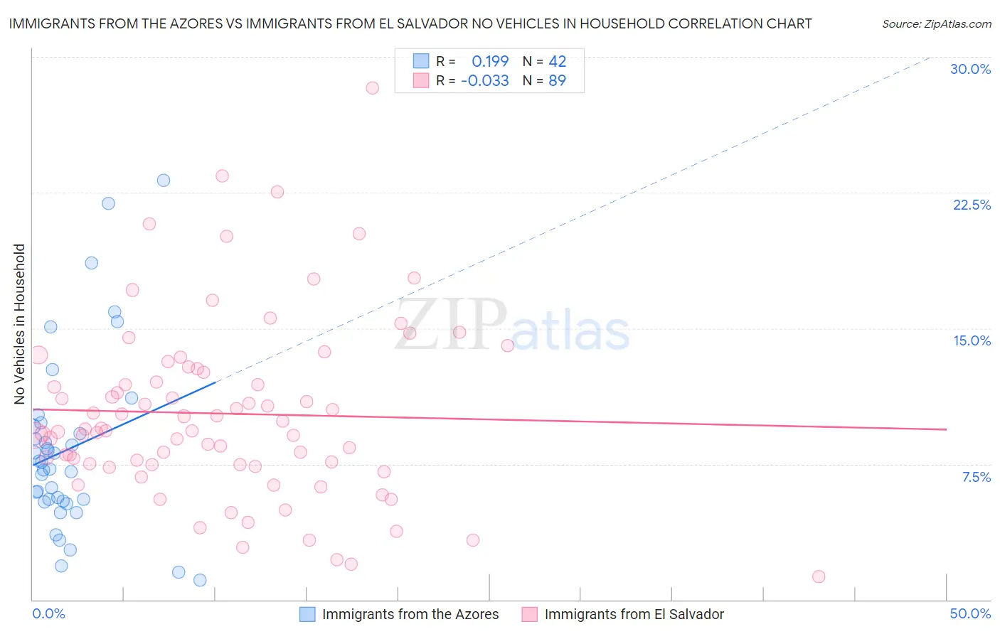 Immigrants from the Azores vs Immigrants from El Salvador No Vehicles in Household