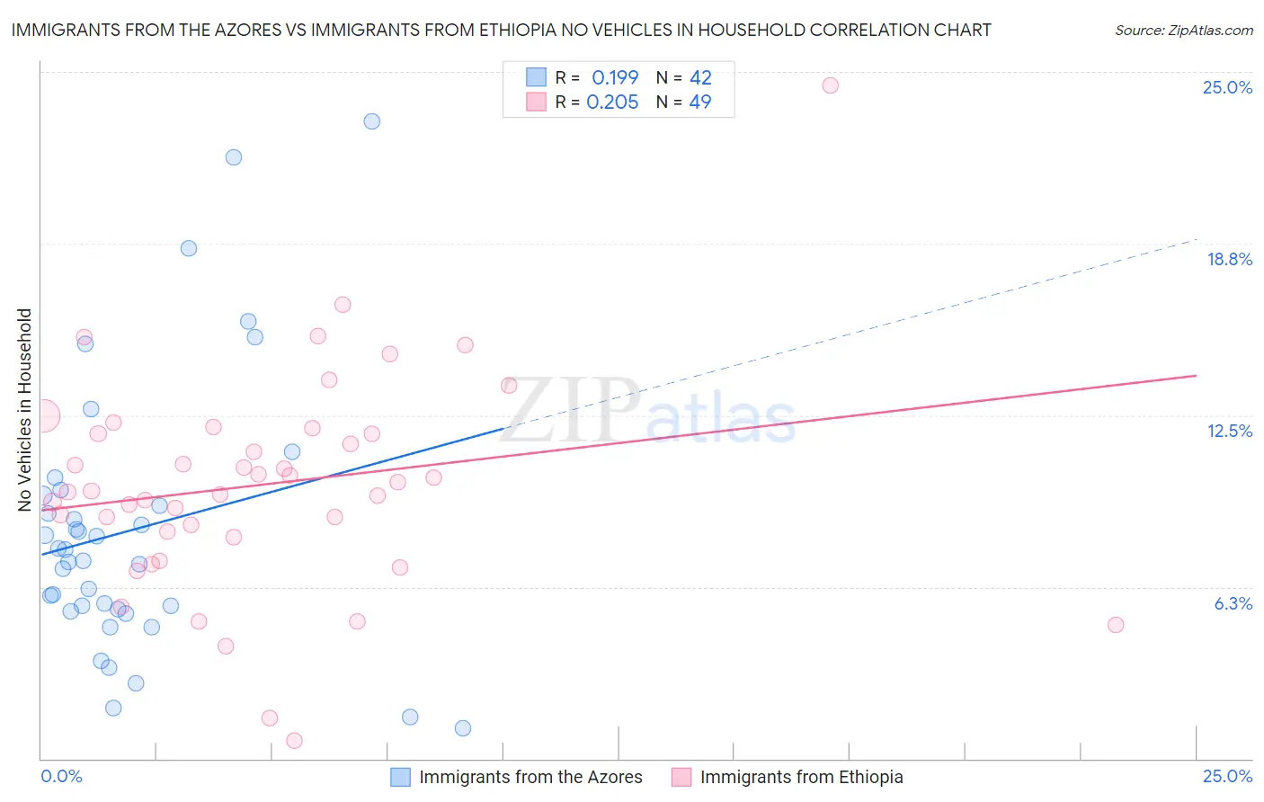 Immigrants from the Azores vs Immigrants from Ethiopia No Vehicles in Household