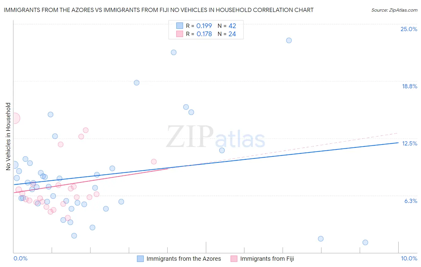 Immigrants from the Azores vs Immigrants from Fiji No Vehicles in Household