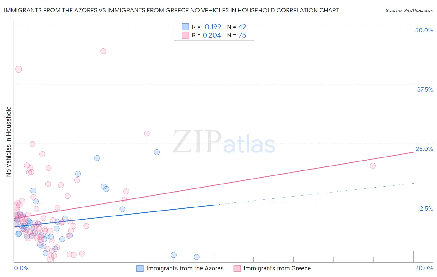 Immigrants from the Azores vs Immigrants from Greece No Vehicles in Household