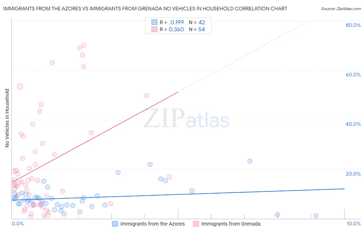 Immigrants from the Azores vs Immigrants from Grenada No Vehicles in Household