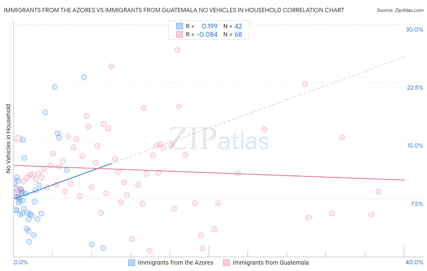 Immigrants from the Azores vs Immigrants from Guatemala No Vehicles in Household