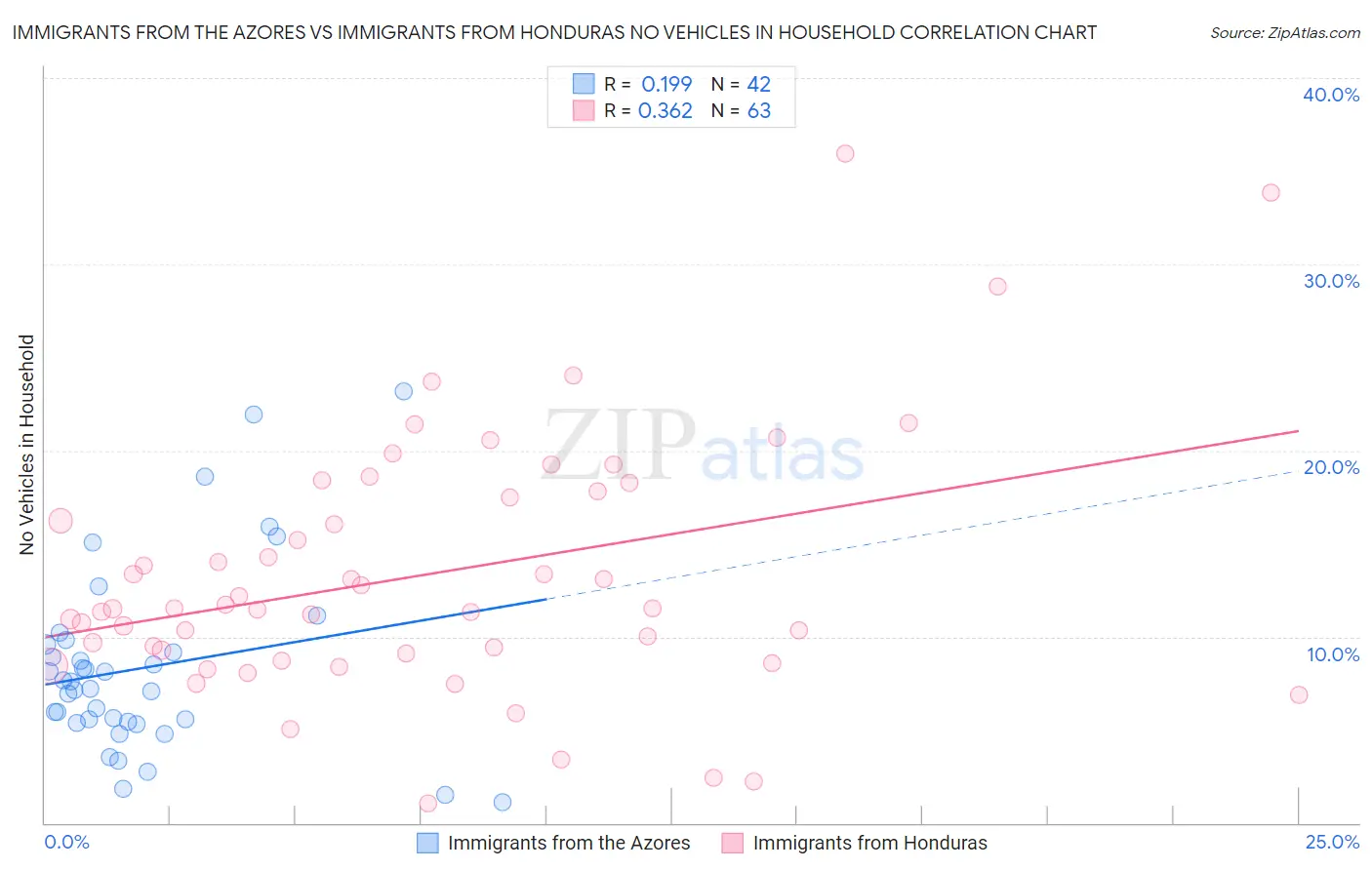 Immigrants from the Azores vs Immigrants from Honduras No Vehicles in Household