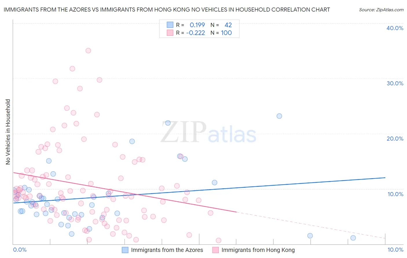 Immigrants from the Azores vs Immigrants from Hong Kong No Vehicles in Household