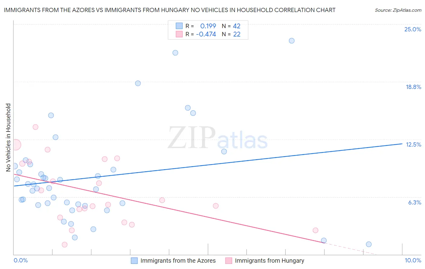 Immigrants from the Azores vs Immigrants from Hungary No Vehicles in Household