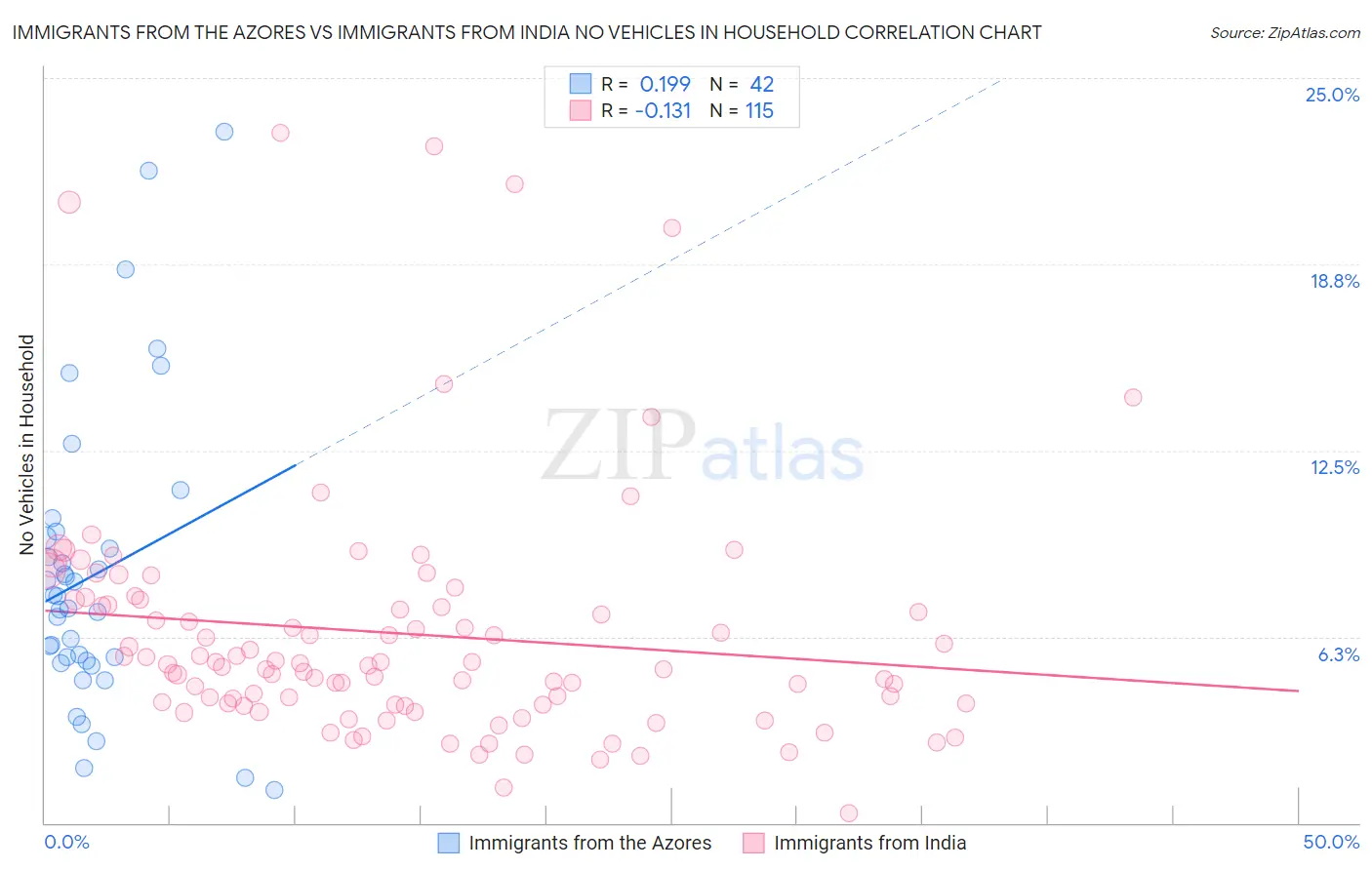 Immigrants from the Azores vs Immigrants from India No Vehicles in Household
