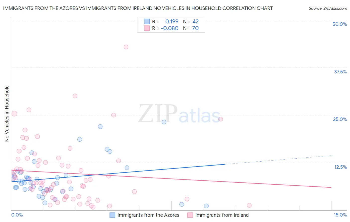 Immigrants from the Azores vs Immigrants from Ireland No Vehicles in Household