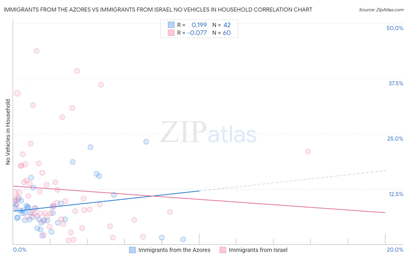 Immigrants from the Azores vs Immigrants from Israel No Vehicles in Household